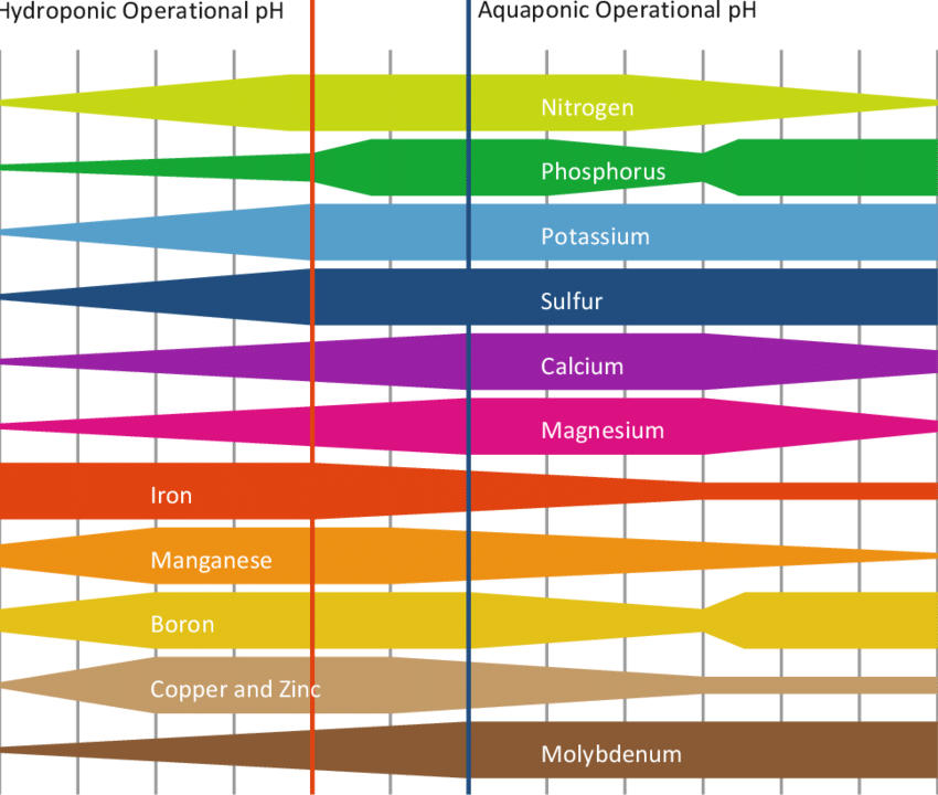 pH availability chart